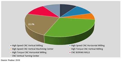 cnc machine market share|cnc machine size chart.